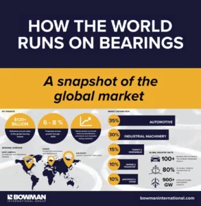How the World Runs on Bearings: A Snapshot of the Global Market